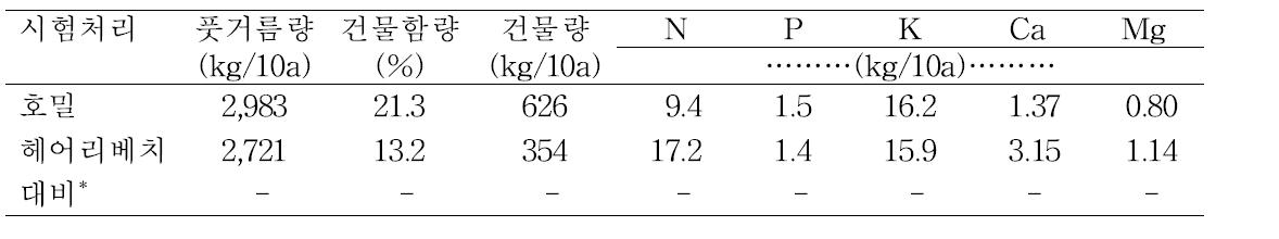 풋거름작물 종류별 양분환원 가능량