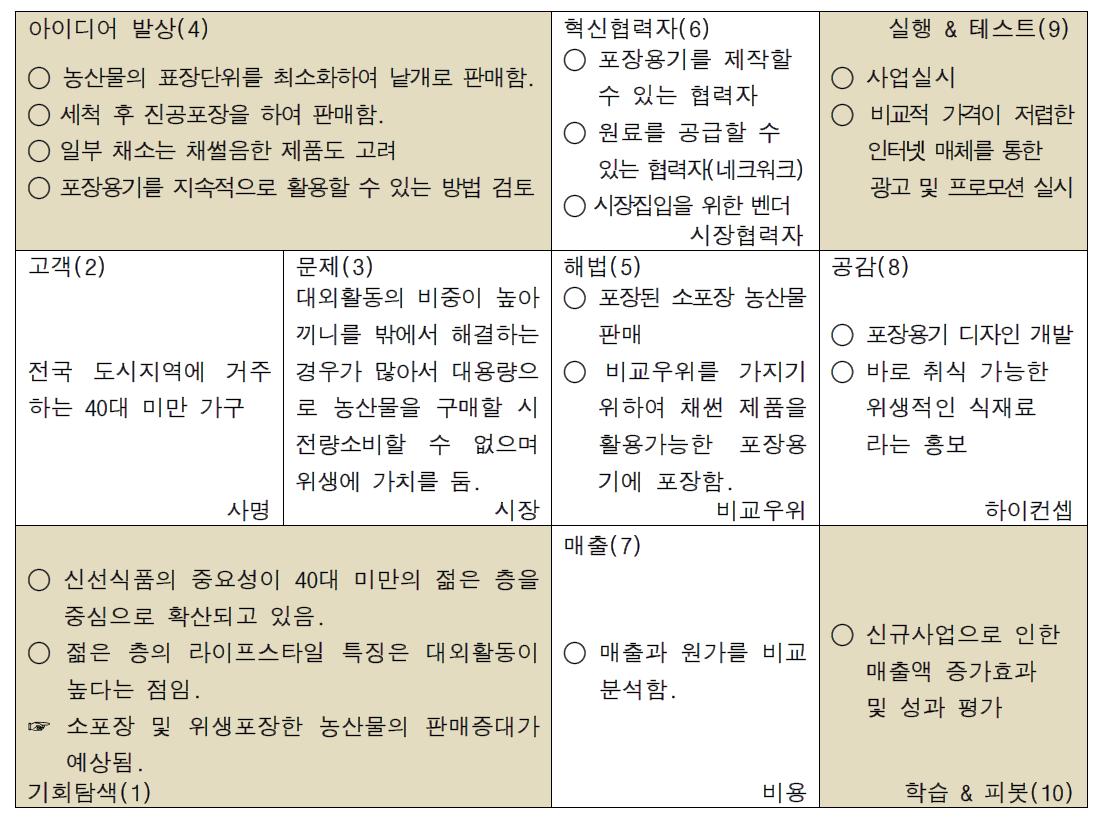 농업관련 협동조합에 대한 비즈니스 모델 캔버스 예시