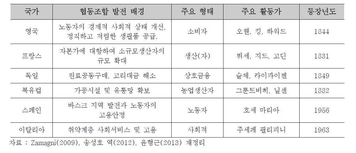 서구 주요 국가들의 협동조합 발생 기원