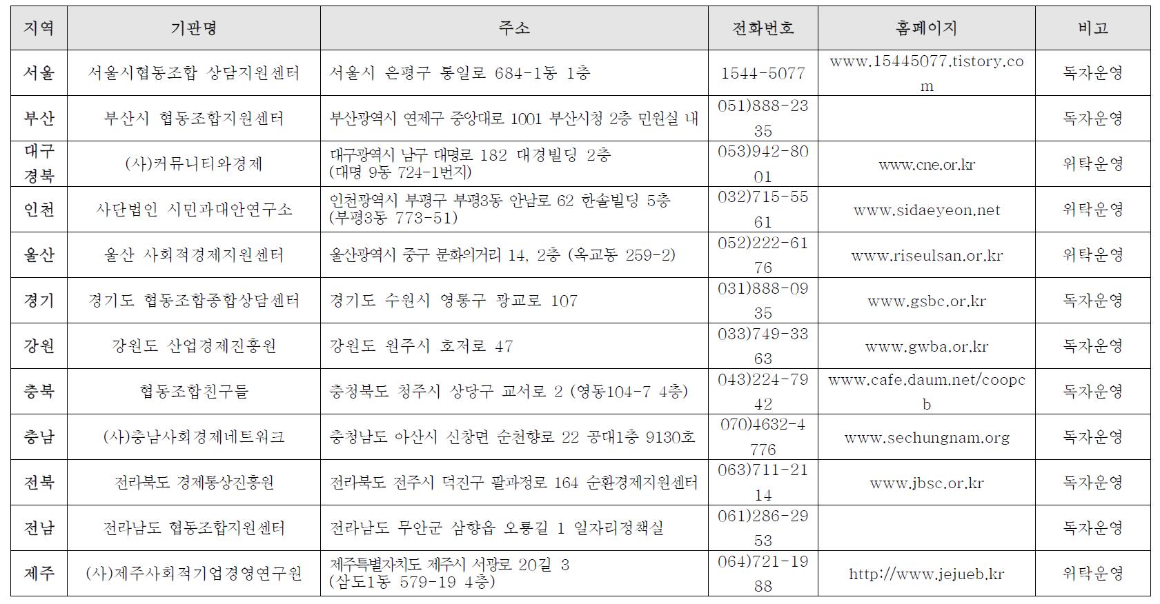 광역지자체별 협동조합상담센터 주소록