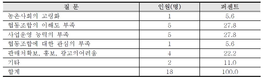 농업분야 협동조합 운영의 어려움