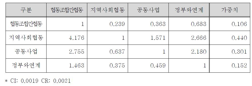 협동사업 부문의 중요도