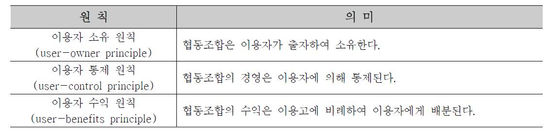 미국 농무부 농업협동조합 원칙