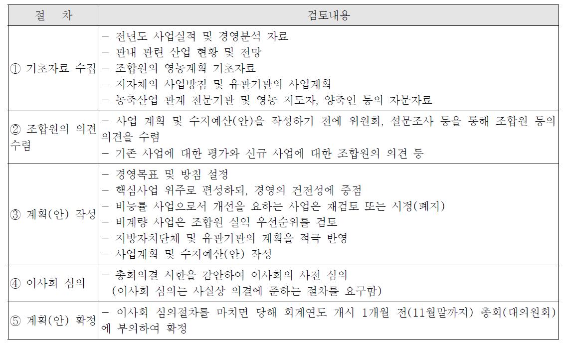 사업계획서 작성 및 수지예산 편성 절차와 주요 내용