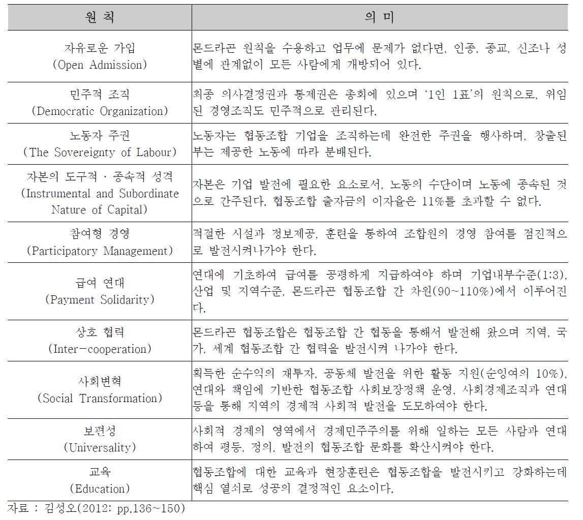 몬드라곤 협동조합 10대 원칙