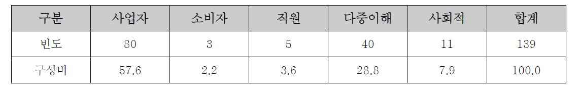 조사응답 협동조합 유형별 현황