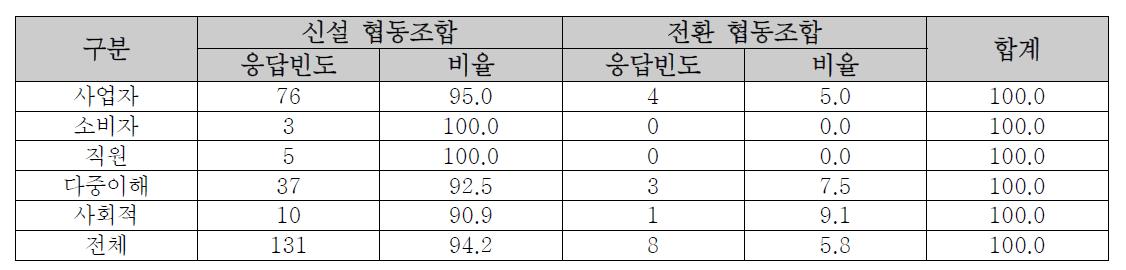 유형별 신설 및 전환 협동조합