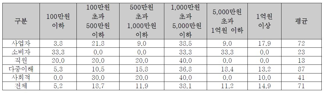 출자금 분포