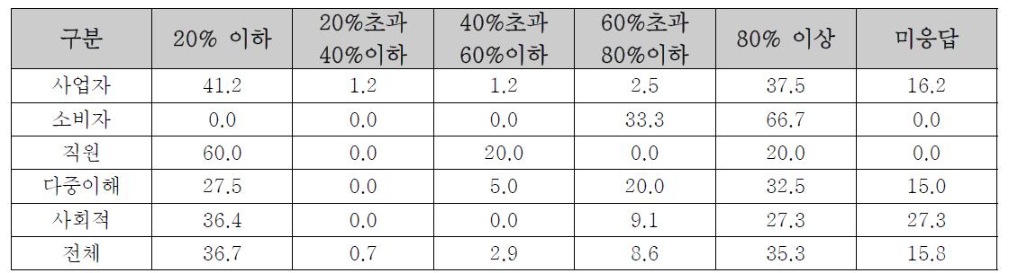 2014년 매출액 중 농업관련 매출 비중