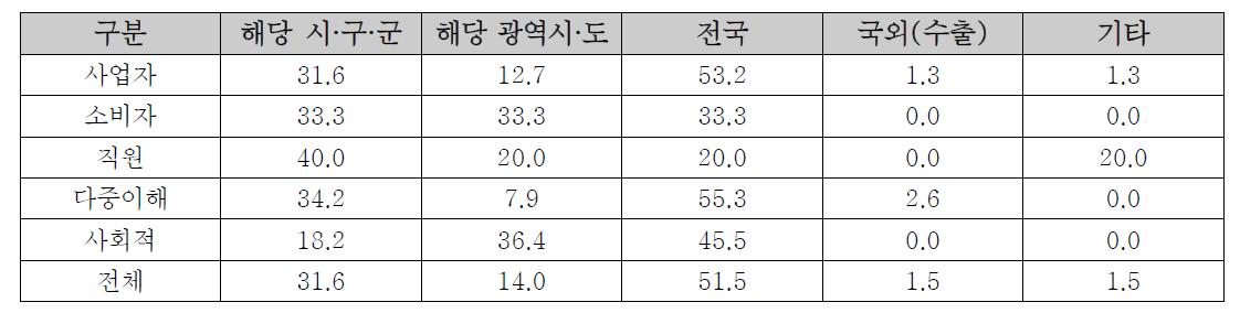 상품 및 서비스의 주요 판매지역 현황