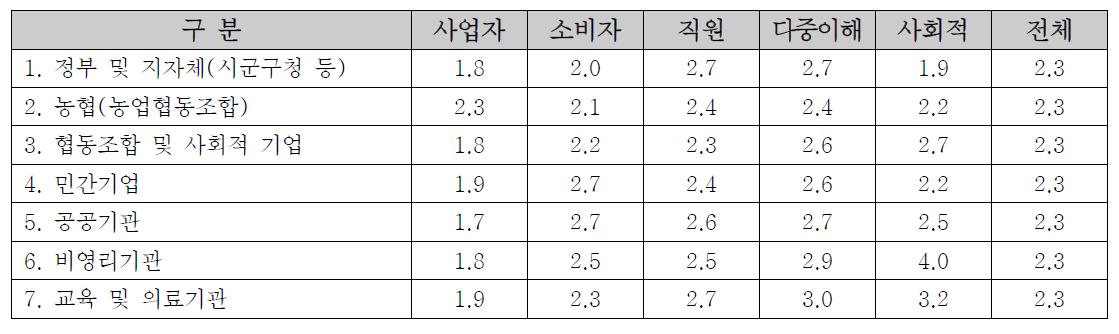 타 기관과의 협력관계 현황