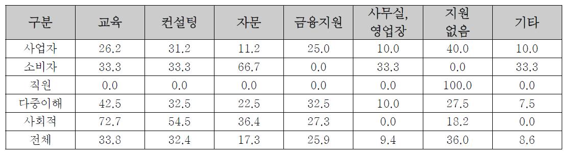 협동조합의 설립과정에서 받은 지원 현황