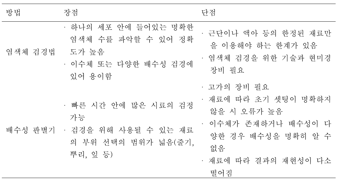 염색체 검경법(chromosome counting)과 배수성 판별기(flow cytometer)를 이용한 배수성 검정의 비교.