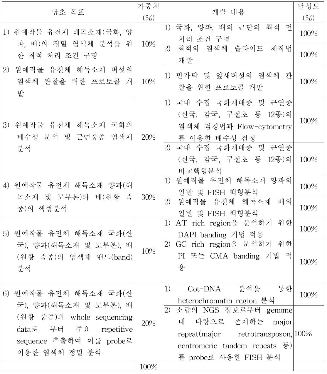 연구목표대비 달성도