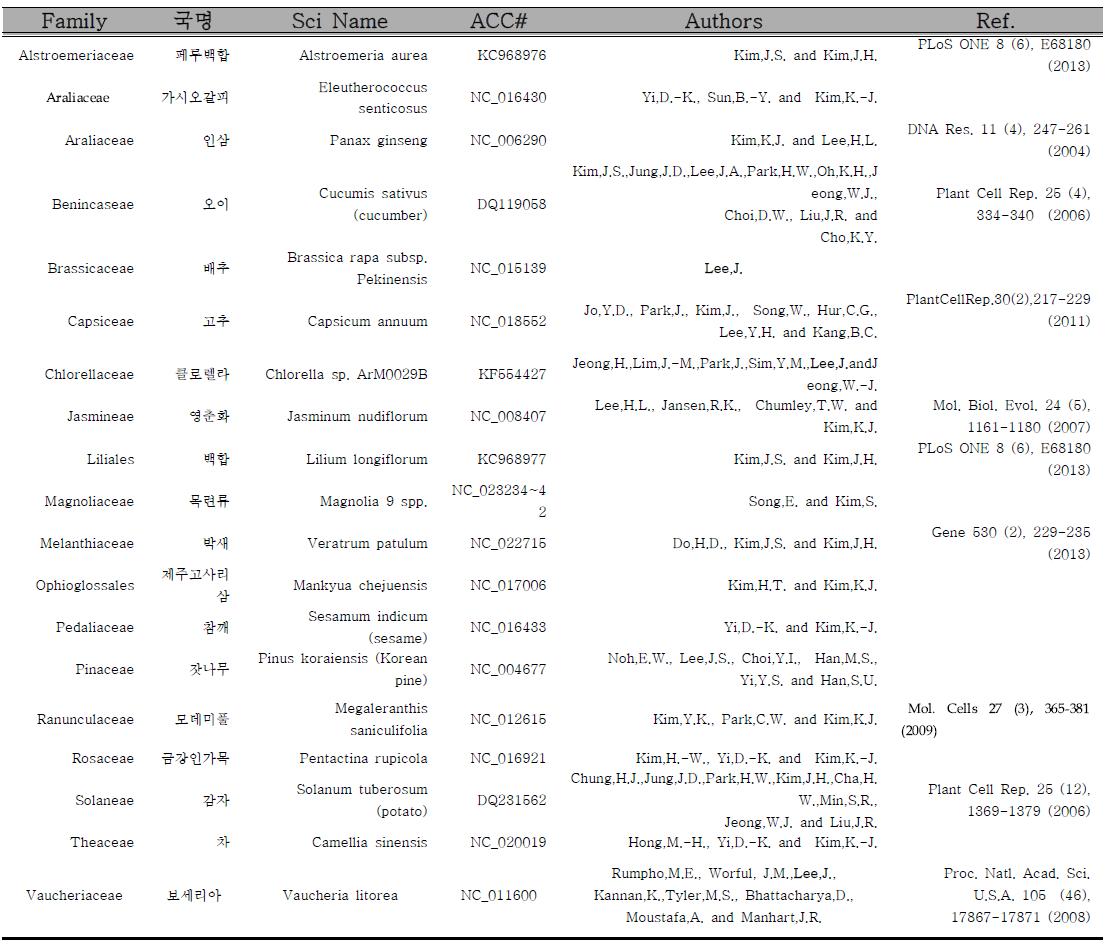 국내 연구자에 의해 Genbank에 보고된 엽록체 완전 염기서열(2014년 1월 21현재).