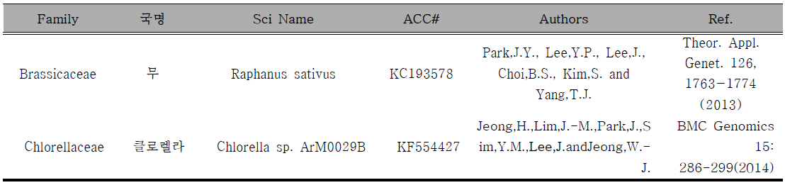 국내 연구자에 의해 Genbank에 보고된 녹색식물[Streptophyta+Chlorophyta] 미토콘드리아 완전 염기서열(2014년 1월 21현재).