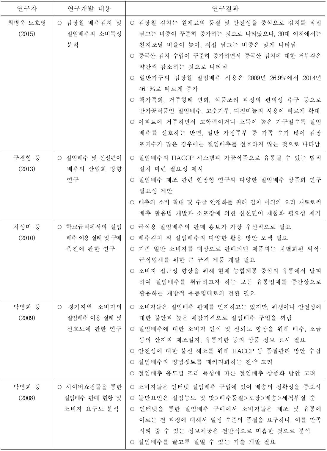 국내 절임배추 소비행태 및 산업화 연구 현황