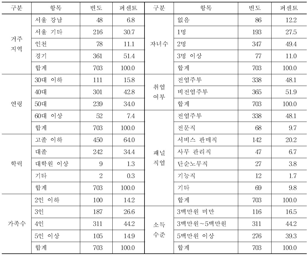 소비자 패널의 인구통계학적 특성