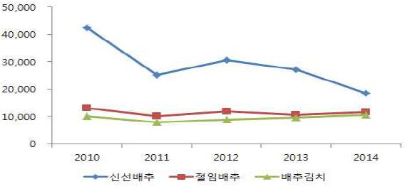 연도별 가구당 배추식품 구입액 변화 패턴