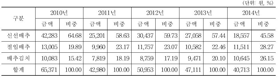 연도별 가구당 배추식품 구입액 및 구입액 비중