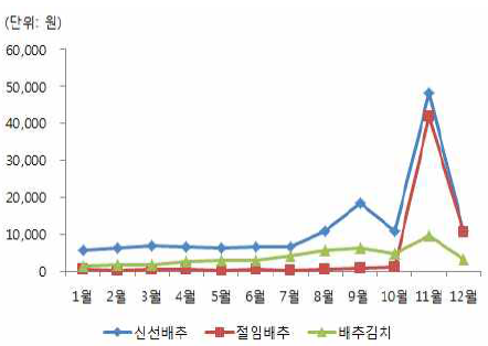 월별 가구당 구입액 변화