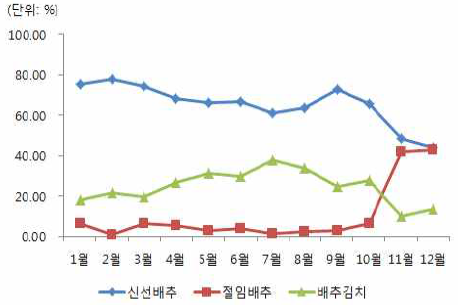 월별 가구당 구입액 비중 변화