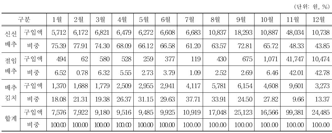 월별 가구당 배추식품 구입액 및 구입액 비중