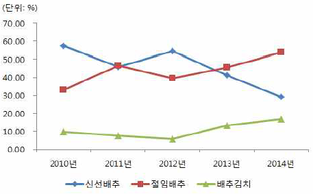 김장철 가구당 구입액 비중 변화