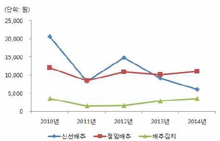 김장철 가구당 구입액 변화