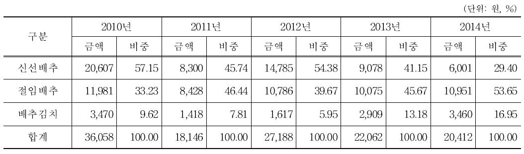 김장철(11월, 12월) 연도별 가구당 배추식품 구입액 및 구입액 비중