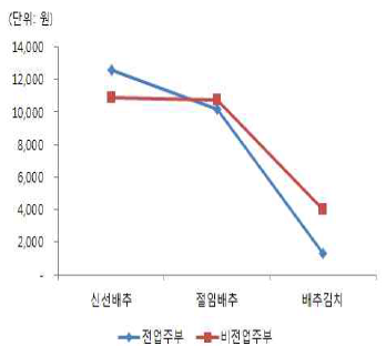 주부유형