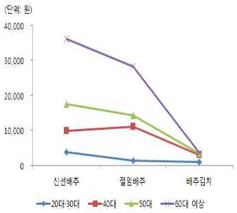 주부연령