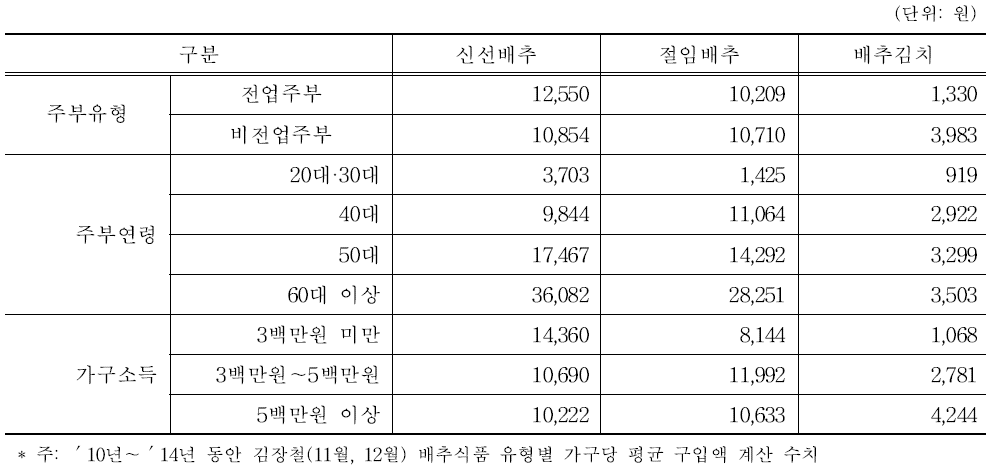 김장철(11월, 12월) 가구 속성별 배추식품 구입 특성