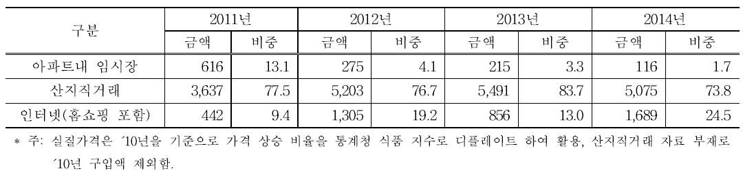 김장철(11월, 12월) 가구당 무점포판매 유형별 절임배추 구입액