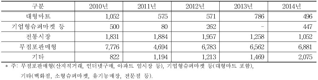 김장철(11월, 12월) 절임배추 구입 장소별 가구당 구입액