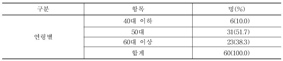 연령별 실태