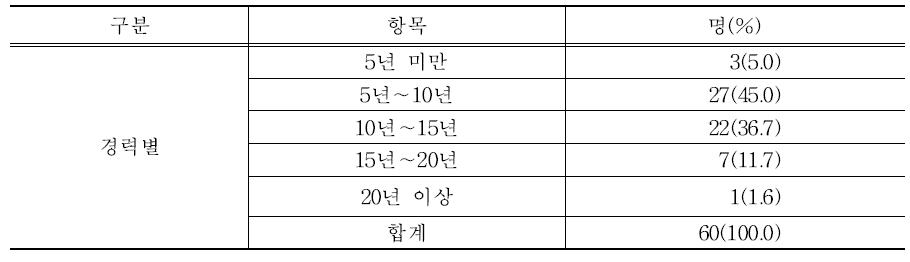 영농경력별 실태