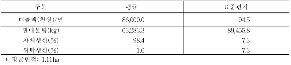 절임배추 매출액 및 생산비율