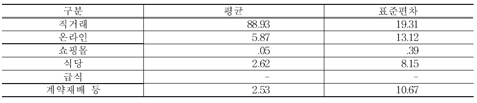 절임배추 거래경로별 이용비율