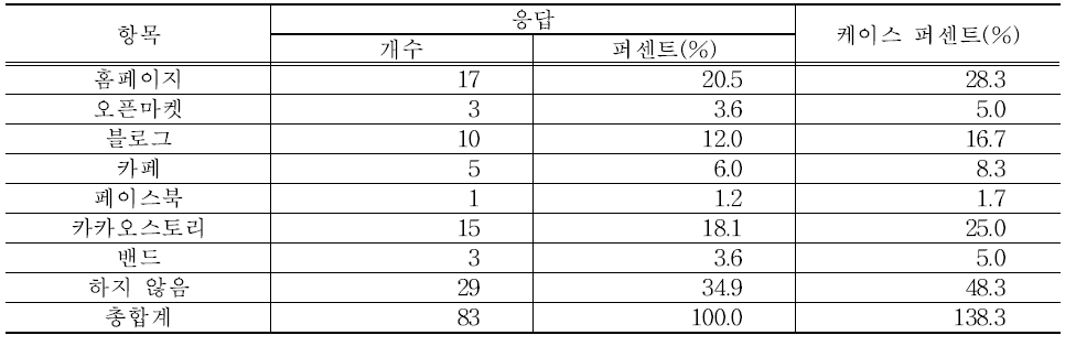 절임배추 전자상거래 활용실태