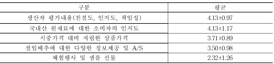 절임배추 판매에 미치는 요인