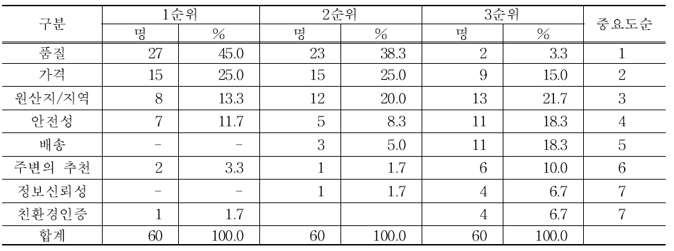 생산자가 생각하는 소비자의 절임배추 구매시 중요 요인