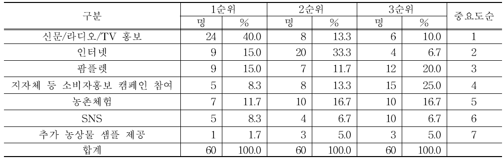 절임배추의 효율적 홍보 방안