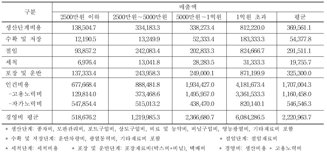 경영체 그룹별(매출액 수준 기준) 매출액에 따른 경영비 내역