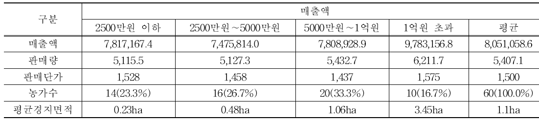 경영체 그룹별(매출액 수준 기준) 매출액 및 판매량