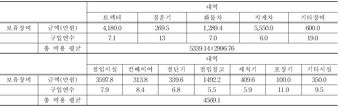 시설 및 장비 투입비용