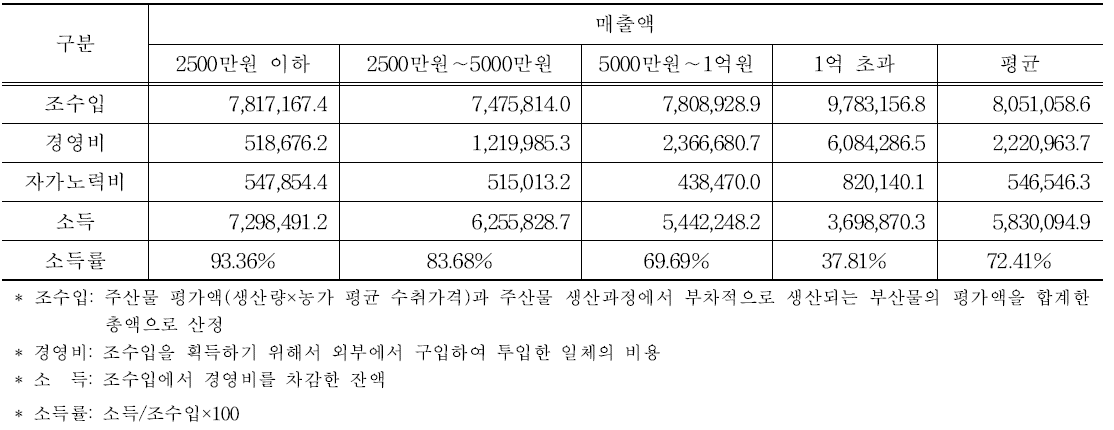 경영체 그룹별(매출액 수준 기준) 매출액에 따른 수익성 분석