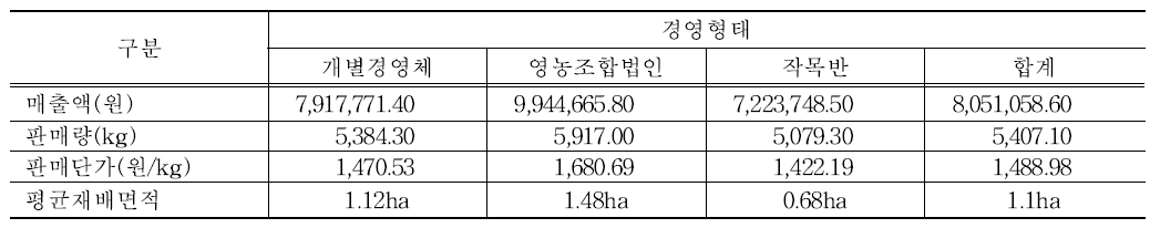 경영형태별 10a당 매출액 및 판매량