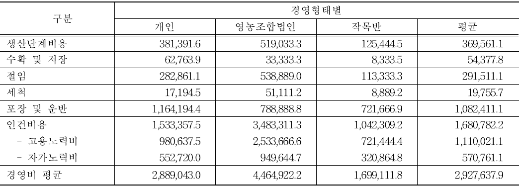 경영형태별 경영비 내역