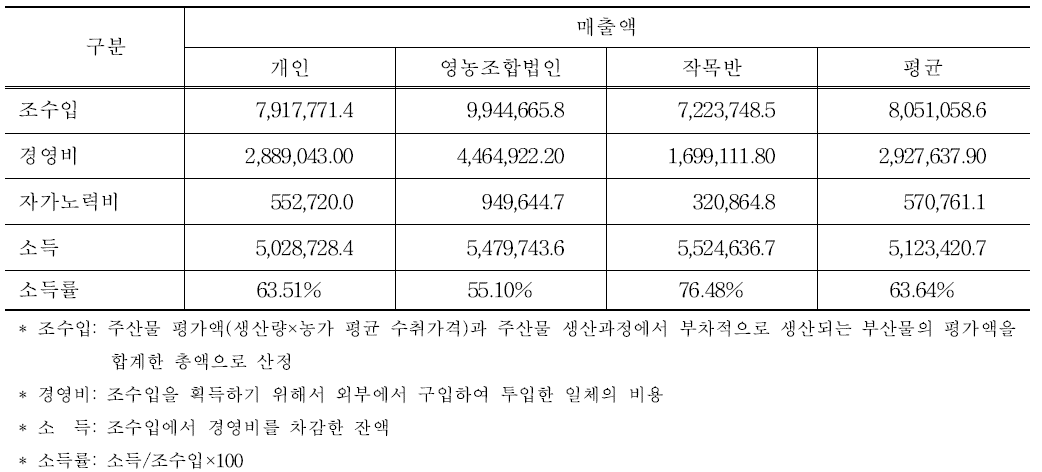 경영형태별 수익성 분석